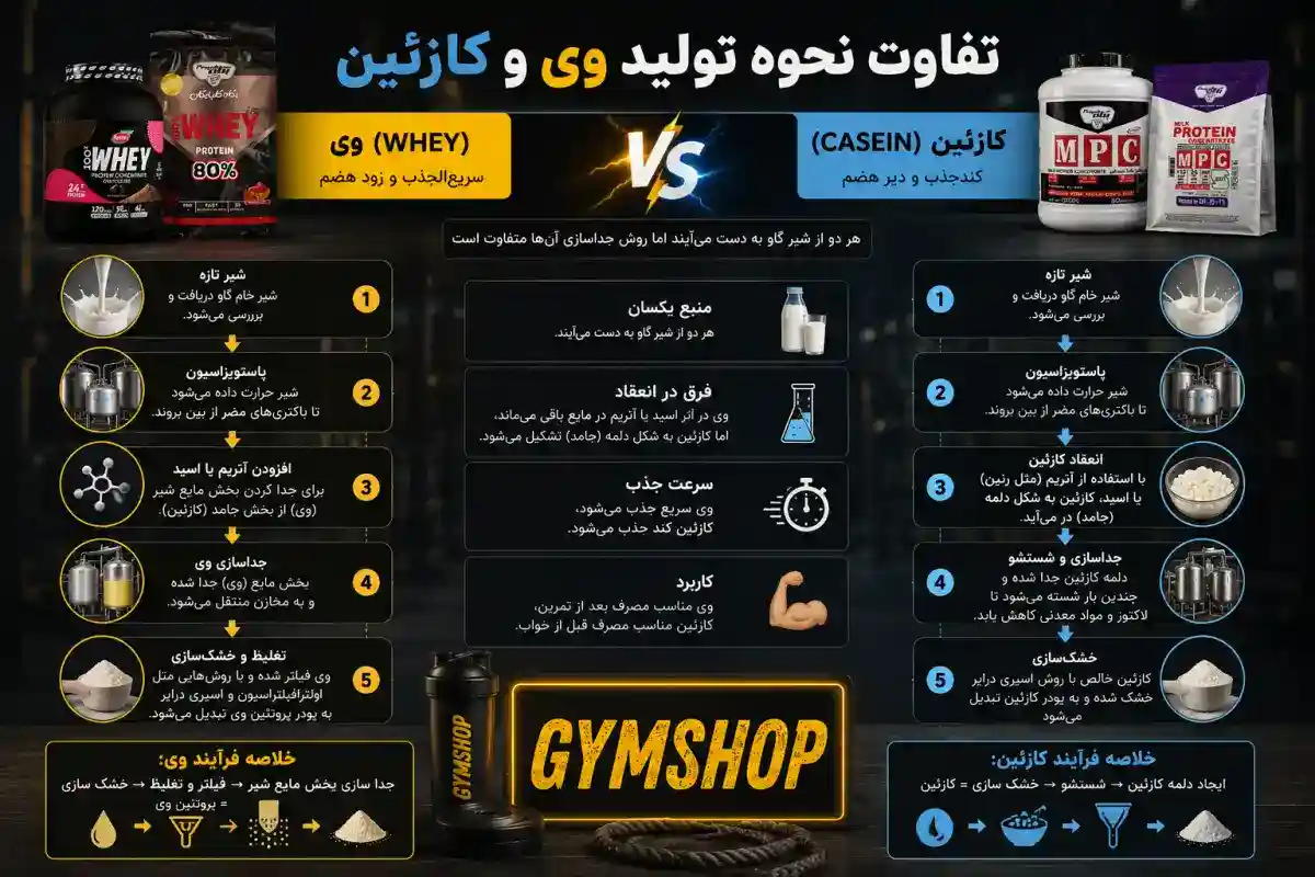 تفاوت نحوه تولید وی و کازئین-پروتیئن وی یا کازئین-جیم شاپ