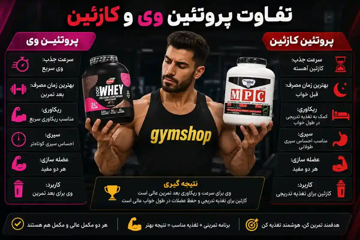 تفاوت پروتئین وی و کازئین-مقایسه کازئین با پروتئین وی-جیم شاپ مرکز تخصصی فروش مکمل بدنسازی